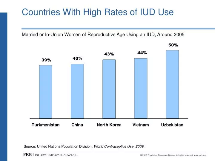 countries with high rates of iud use