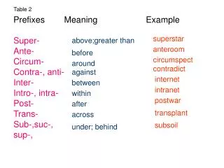 Prefixes Meaning Example Super- Ante- Circum- Contra-, anti- Inter-