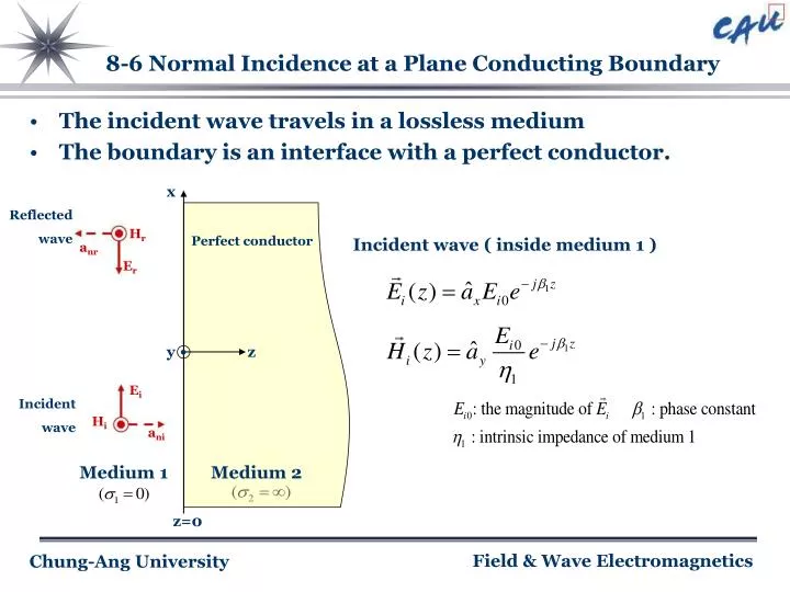 8 6 normal incidence at a plane conducting boundary