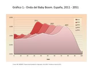 Gráfico 1.- Onda del Baby Boom. España, 2011 - 2051