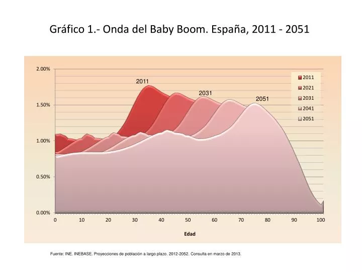 gr fico 1 onda del baby boom espa a 2011 2051