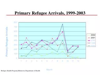 Primary Refugee Arrivals, 1999-2003