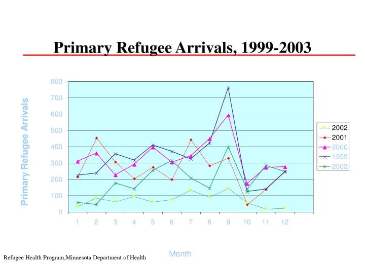 primary refugee arrivals 1999 2003