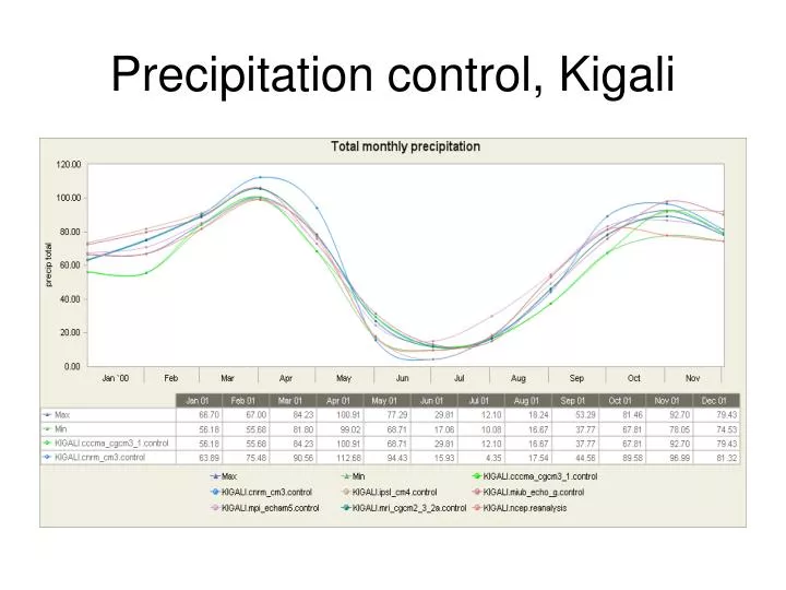 precipitation control kigali