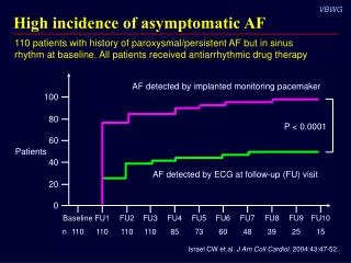 High incidence of asymptomatic AF