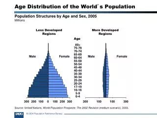 Age Distribution of the World ’ s Population