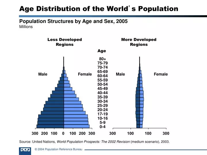 age distribution of the world s population