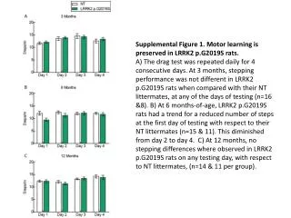 Supplemental Figure 1. Motor learning is preserved in LRRK2 p.G2019S rats.