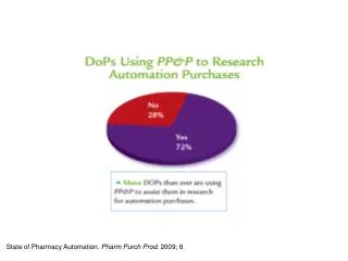 State of Pharmacy Automation. Pharm Purch Prod . 2009; 8.