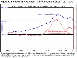 Figure 12.1 American house prices; 12-month moving average, 1987 – 2012