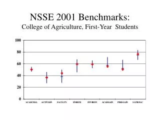 NSSE 2001 Benchmarks: College of Agriculture, First-Year Students