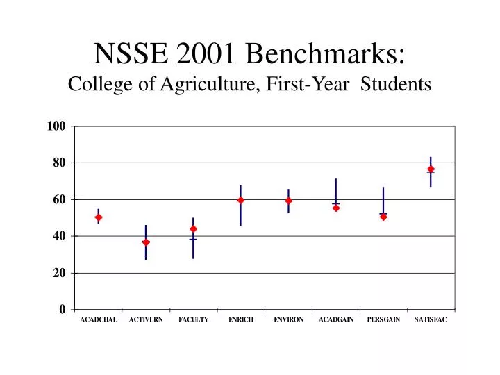 nsse 2001 benchmarks college of agriculture first year students