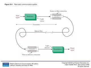 Figure 18-1 Fiber-optic communication system.