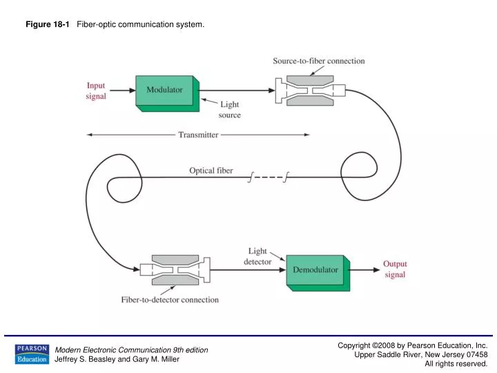 figure 18 1 fiber optic communication system