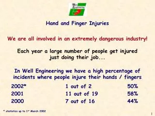Hand and Finger Injuries We are all involved in an extremely dangerous industry!