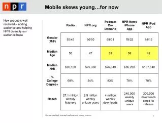Mobile skews young…for now