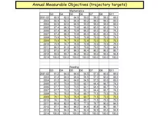 Annual Measurable Objectives (trajectory targets)