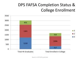 DPS FAFSA Completion Status &amp; College Enrollment