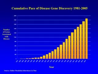 Cumulative Pace of Disease Gene Discovery 1981-2005