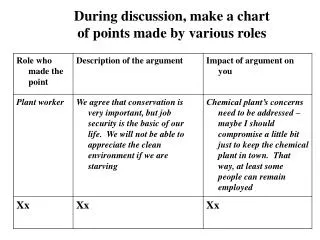During discussion, make a chart of points made by various roles