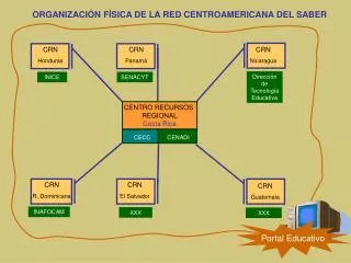 ORGANIZACIÓN FÍSICA DE LA RED CENTROAMERICANA DEL SABER