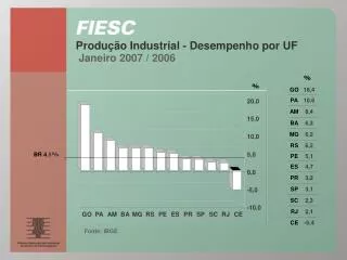 Produção Industrial - Desempenho por UF
