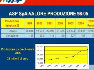 ASP SpA-VALORE PRODUZIONE 98-05