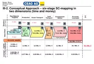 III-2. Conceptual Approach – six-stage SC-mapping in two dimensions (time and money)