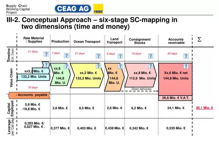 iii 2 conceptual approach six stage sc mapping in two dimensions time and money