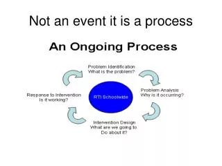 Not an event it is a process