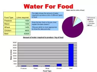 Water For Food