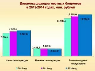 Динамика доходов местных бюджетов в 2012-2014 годах, млн. рублей