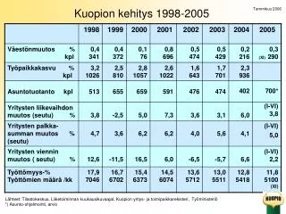 Kuopion kehitys 1998-2005