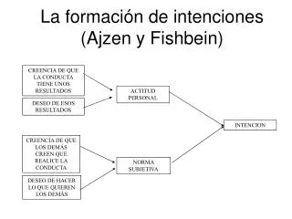 La formación de intenciones ( Ajzen y Fishbein)
