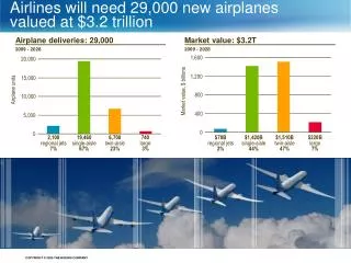 Airlines will need 29,000 new airplanes valued at $3.2 trillion