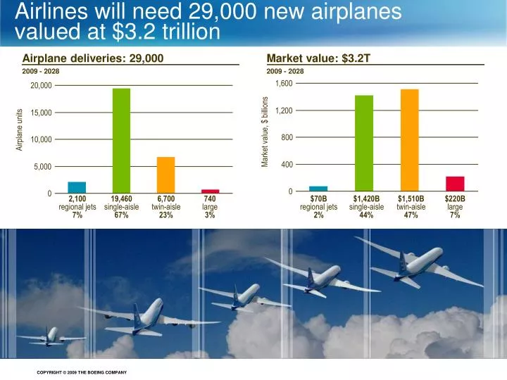 airlines will need 29 000 new airplanes valued at 3 2 trillion