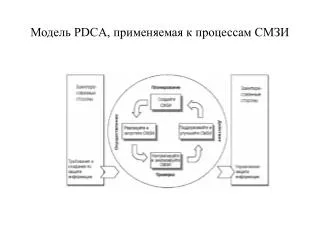 Модель PDCA, применяемая к процессам СМЗИ