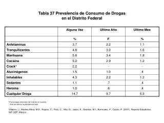 Tabla 37 Prevalencia de Consumo de Drogas en el Distrito Federal