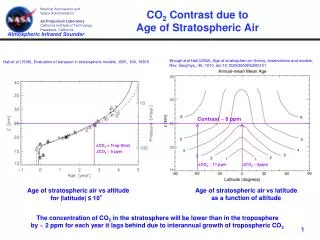 CO 2 Contrast due to Age of Stratospheric Air