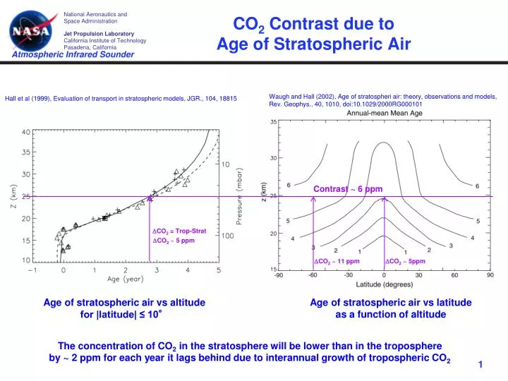co 2 contrast due to age of stratospheric air