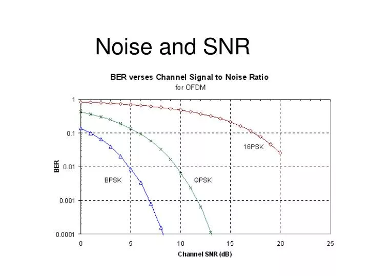 noise and snr