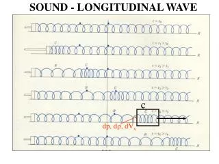 SOUND - LONGITUDINAL WAVE