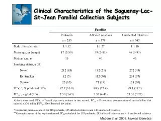 Clinical Characteristics of the Saguenay–Lac-St-Jean Familial Collection Subjects