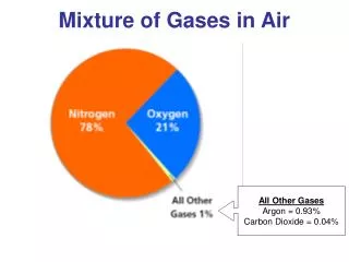 Mixture of Gases in Air