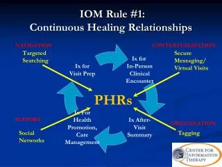 IOM Rule #1: Continuous Healing Relationships