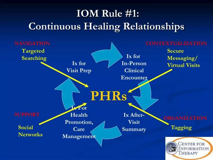 iom rule 1 continuous healing relationships