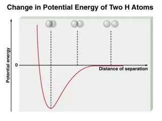Change in electron density as two hydrogen atoms approach each other.