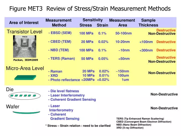 figure met3 review of stress strain measurement methods