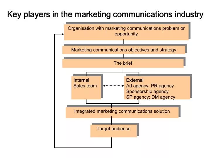 key players in the marketing communications industry