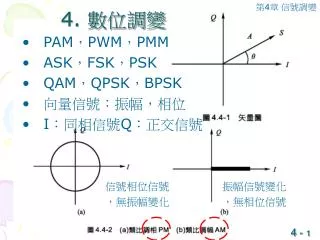 PAM ， PWM ， PMM ASK ， FSK ， PSK QAM ， QPSK ， BPSK 向量信號：振幅，相位 I ：同相信號 Q ：正交信號